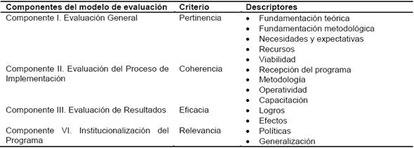 Componente, criterios y descriptores del modelo de evaluación