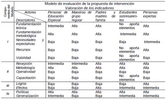 Valoración de descriptores por actores participantes