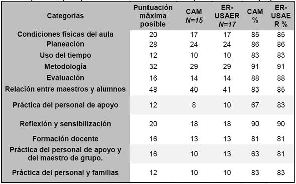 Comparaci&oacute;n por tipo de servicio. GEPIA de Auto-reporte.