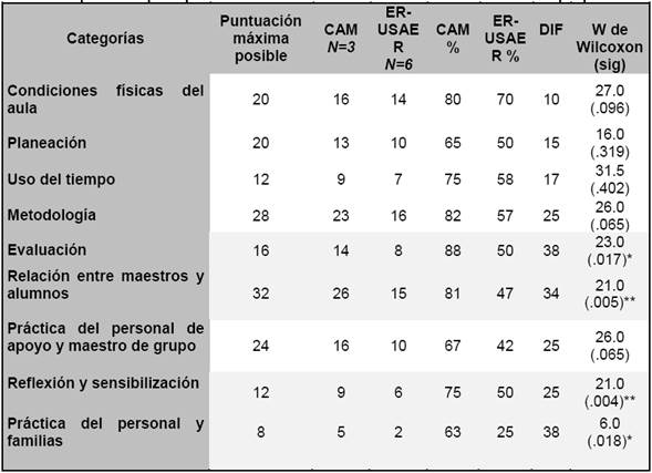 Comparaci&oacute;n por tipo de servicio. GEPIA de Observaci&oacute;n.