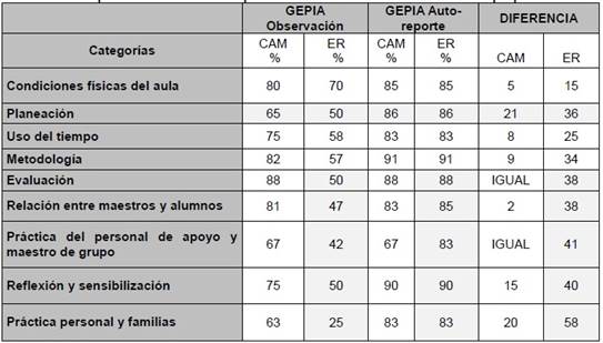 Comparaci&oacute;n GEPIA Auto-reporte - GEPIA Observaci&oacute;n.