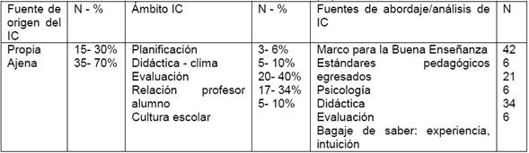 Caracter&iacute;sticas de los incidentes cr&iacute;ticos (IC) seleccionados