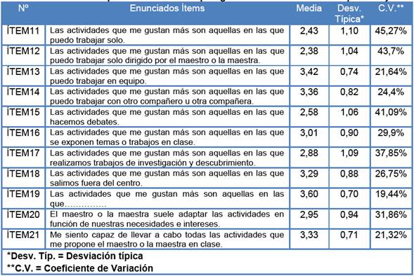 Estadísticos Descriptivos: Dimensión Tipología actividades enseñanza-aprendizaje