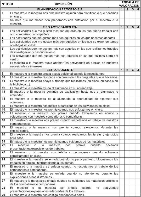 Escala Metodologías Docentes en Educación Primaria. Escala de Valoración: (1) Muy en desacuerdo al (4) Muy de acuerdo o desde (1) Nunca a (4) Siempre)  