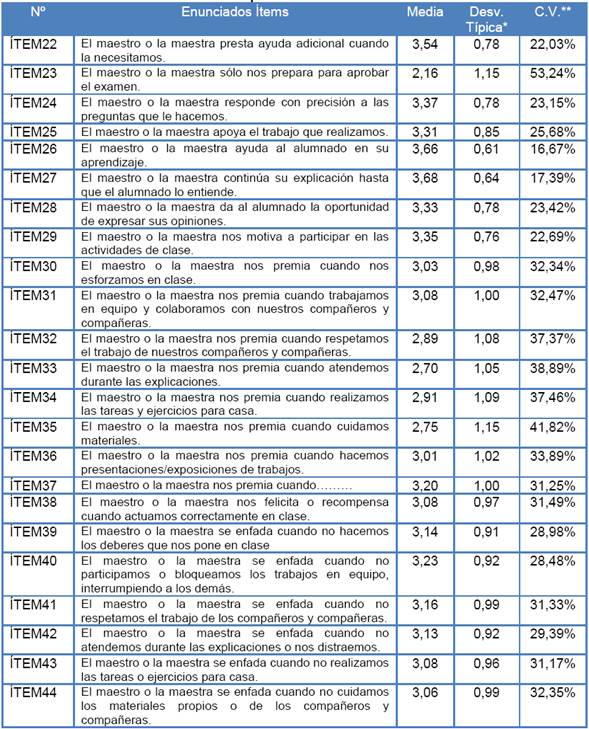 Estadísticos Descriptivos: Dimensión Estilo docente