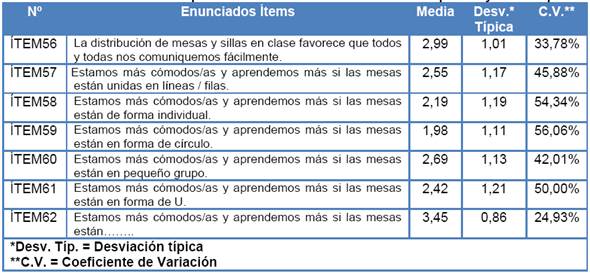 Estadísticos Descriptivos: Dimensión Utilización de los espacios y del tiempo