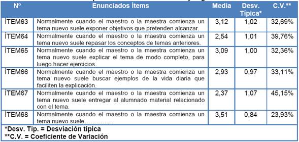Estadísticos Descriptivos: Dimensión Estructura y Organización de contenidos
