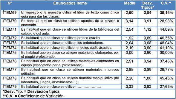 Estadísticos Descriptivos: Dimensión Materiales curriculares y otros recursos didácticos