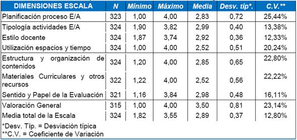 Estadísticos descriptivos Dimensiones Escala metodología docente