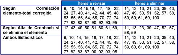 Ítems a revisar y a eliminar de la escala