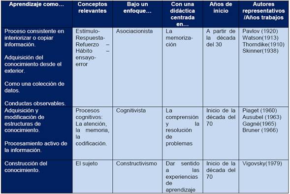 Concepci&oacute;n de Aprendizaje