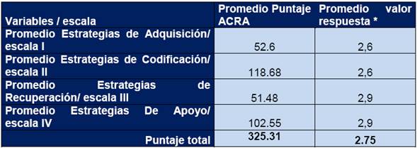 Puntaje obtenido en Test ACRA