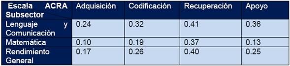 Valores de Coeficiente Correlaci&oacute;n