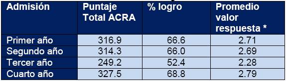 Resultados Test ACRA seg&uacute;n avance curricular
