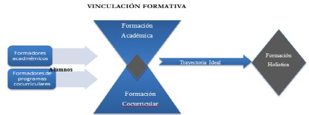 Intersección de formación académica y formación cocurricular