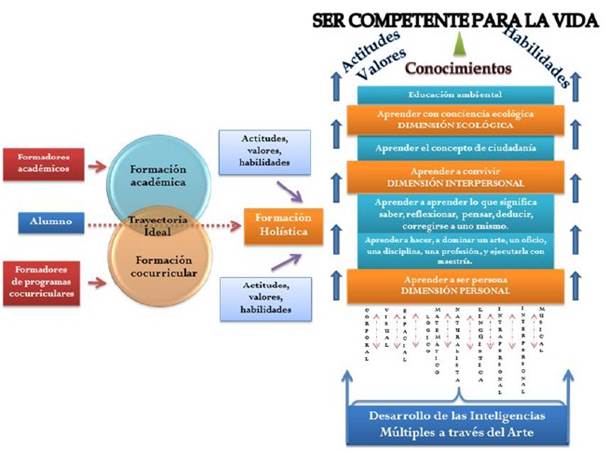 Modelo de Educación Holística