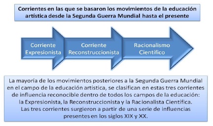 Movimientos artísticos centrales del Siglo XX
