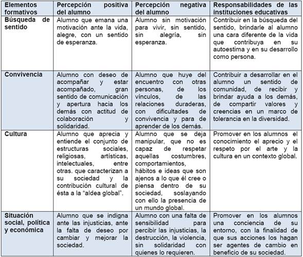 Elementos formativos del alumno - alumna. ¿En qué aspectos se percibe que nos deshumanizamos (percepción negativa del alumno o alumna) o humanizamos (percepción positiva del alumno?