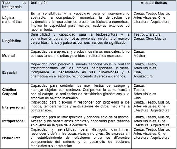 Inteligencias Múltiples y posibles avenidas para su desarrollo a través del arte