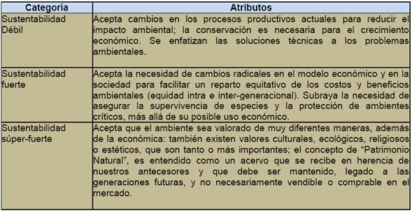 Atributos de la sustentabilidad