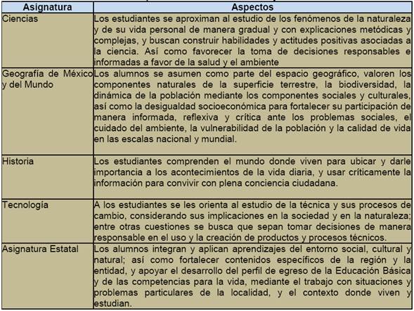 Aspectos de las asignaturas que conforman el campo de formaci&oacute;n Exploraci&oacute;n y comprensi&oacute;n del mundo natural y social