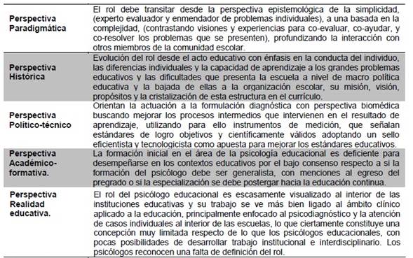 Síntesis de perspectivas referidas al rol del psicólogo educacional