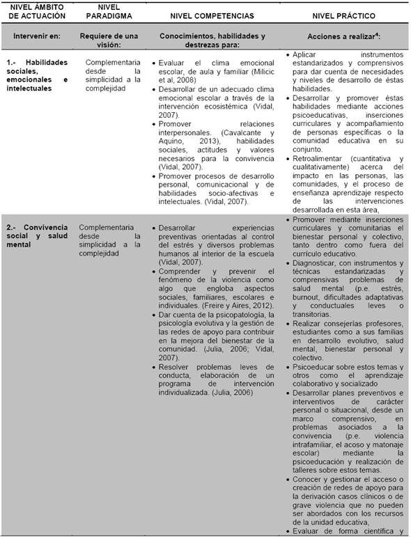 Síntesis del modelo organizador de perspectivas referidas al rol del psicólogo educacional