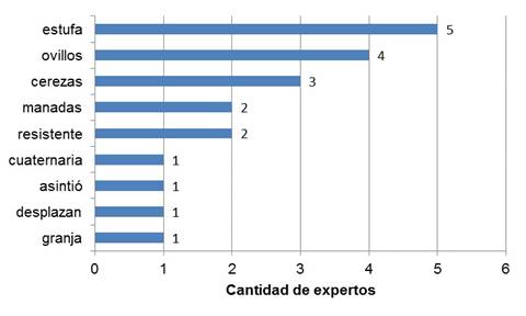 Palabras consideradas desconocidas por el grupo de expertos. 