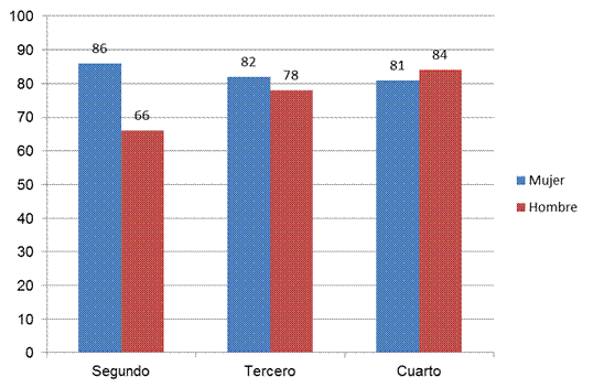 Cantidad de niños y niñas participantes, según nivel escolar 