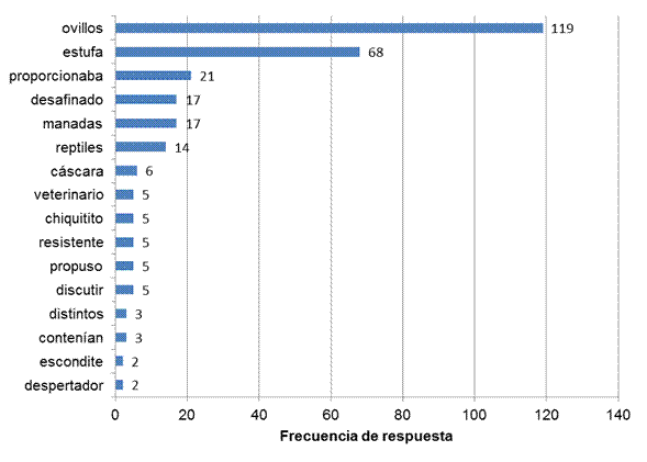 Palabras consideradas desconocidas por estudiantes de segundo grado. 