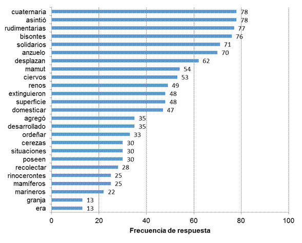 Palabras consideradas desconocidas por estudiantes de tercer grado. 