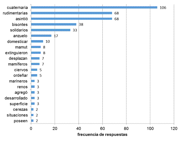 Palabras consideradas desconocidas por estudiantes de cuarto grado. 