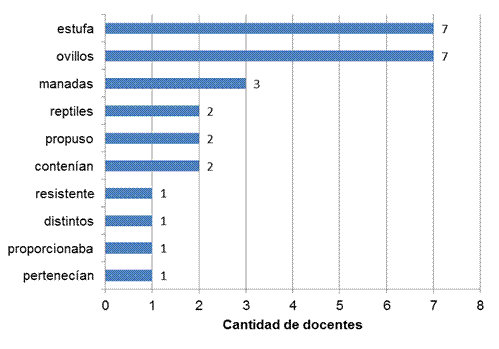 Palabras consideradas desconocidas por docentes de primer grado. 
