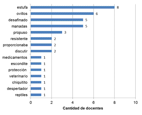 Palabras consideradas desconocidas por docentes de segundo grado. 