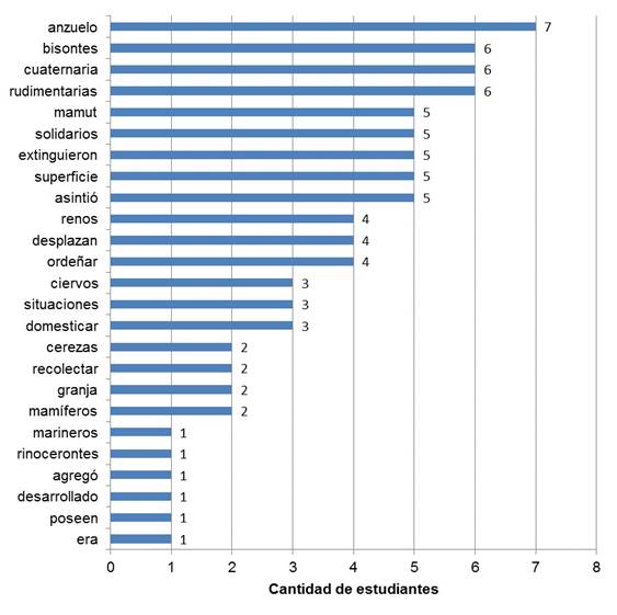 Palabras consideradas desconocidas por docentes de tercer grado.