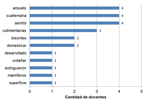 Palabras consideradas desconocidas por docentes de cuarto grado. 