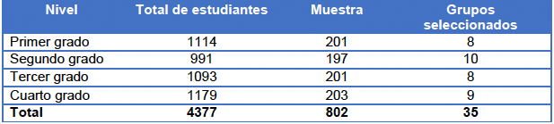 Cantidad de estudiantes seleccionados por nivel