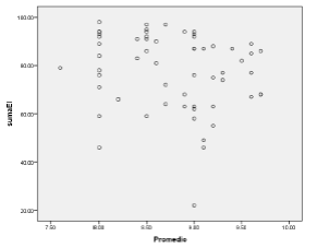 Gr&aacute;fico de dispersi&oacute;n de Subescala &Eacute;tica y promedio general.