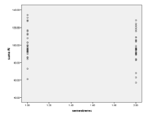 Gr&aacute;fico de dispersi&oacute;n de Subescala Acceso y semestre.
