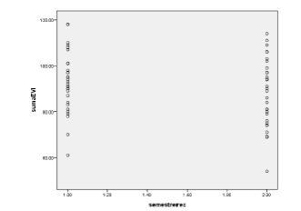 Gr&aacute;fico de dispersi&oacute;n de Subescala Evaluaci&oacute;n y semestre.
