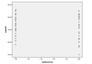 Gr&aacute;fico de dispersi&oacute;n de Subescala Uso y semestre.