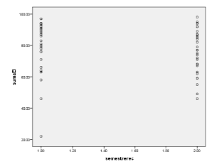 Gr&aacute;fico de dispersi&oacute;n de Subescala &Eacute;tica y semestre.