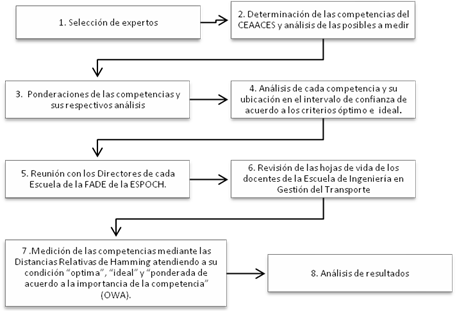 Gu&iacute;a metodol&oacute;gica utilizada