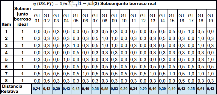 Resultados del perfil ideal