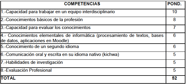 Ponderaciones de las competencias 