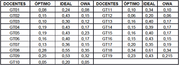 Resultados consolidados de las distancias relativas 
