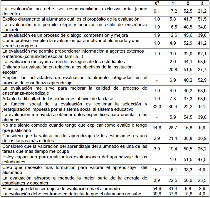 Finalidades de la evaluaci&oacute;n (en porcentajes)