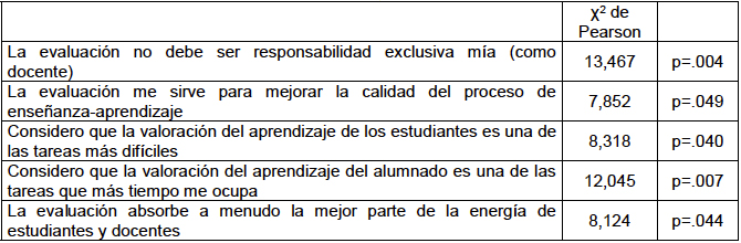Variables de la categor&iacute;a finalidad con significatividad estad&iacute;stica con relaci&oacute;n al sexo
