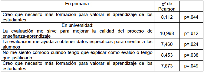 Variables de la categor&iacute;a finalidad con significatividad estad&iacute;stica con relaci&oacute;n a la experiencia profesional en los diferentes niveles educativos