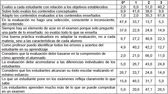 Qu&eacute; se eval&uacute;a (en porcentajes)